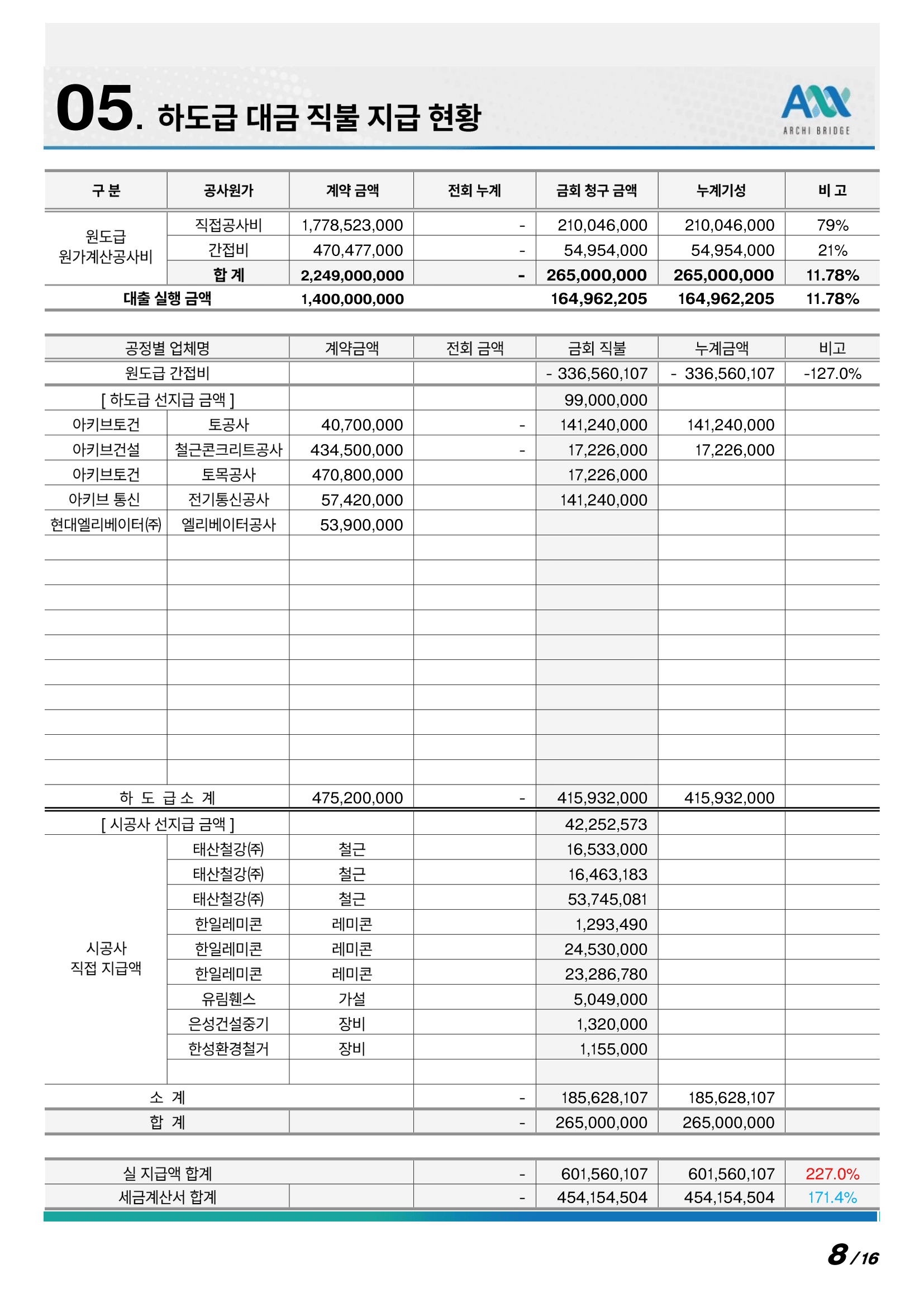 하도급 대금 직불 지급 현황